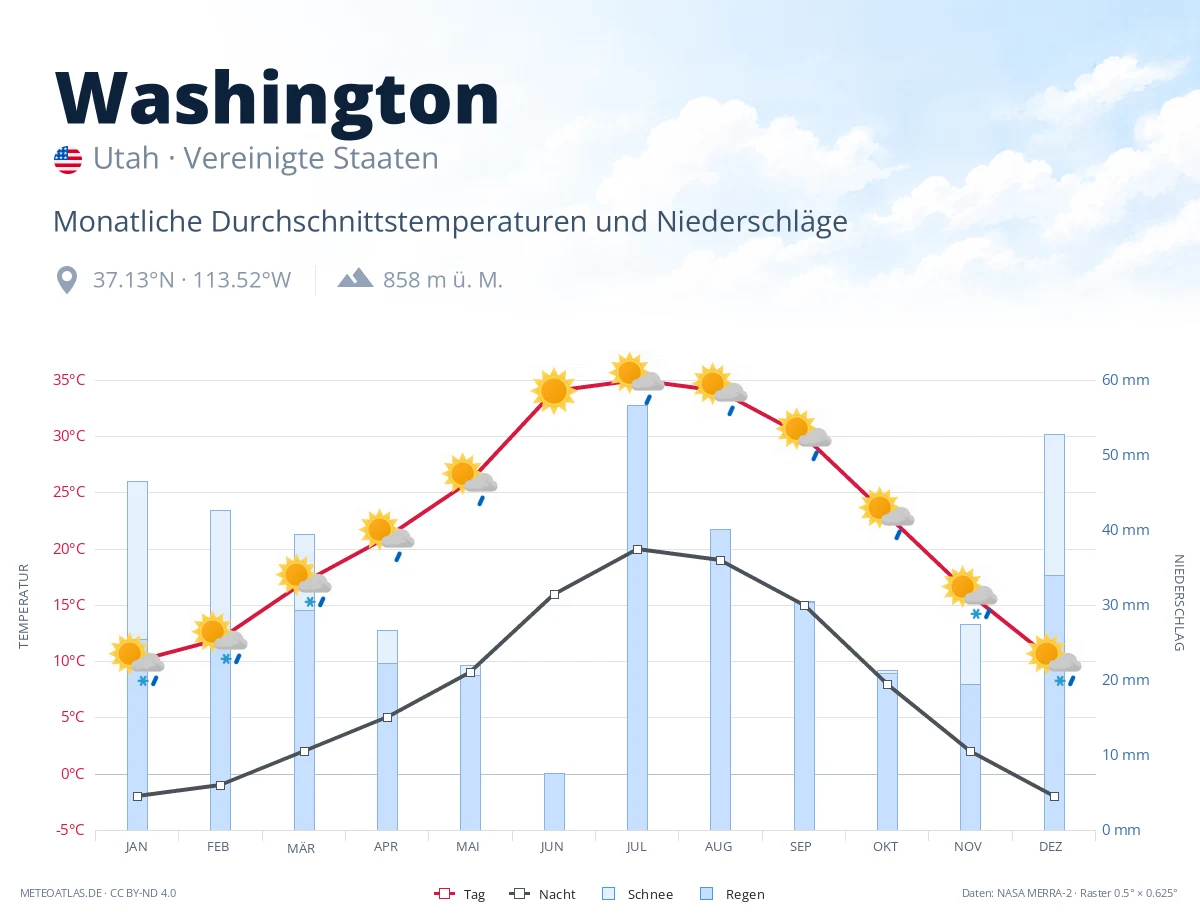 Washington - monatliche Durchschnittstemperaturen und Niederschläge
