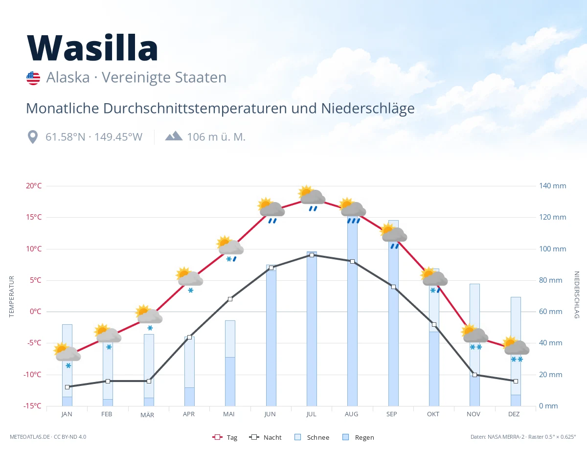 Wasilla - monatliche Durchschnittstemperaturen und Niederschläge