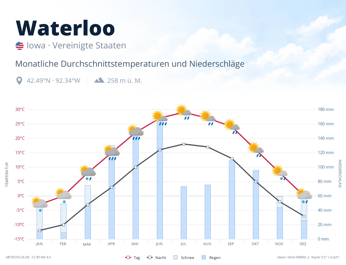 Waterloo - monatliche Durchschnittstemperaturen und Niederschläge