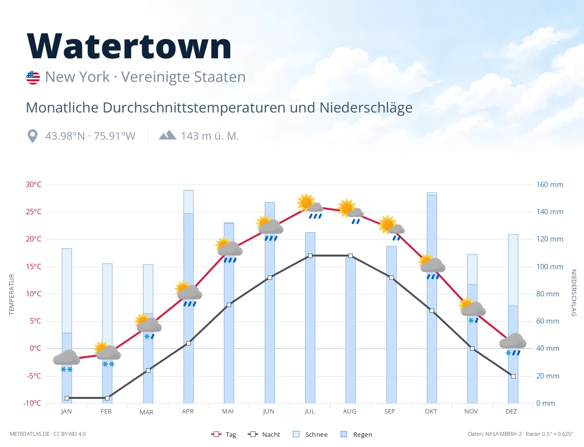 Watertown - monatliche Durchschnittstemperaturen und Niederschläge