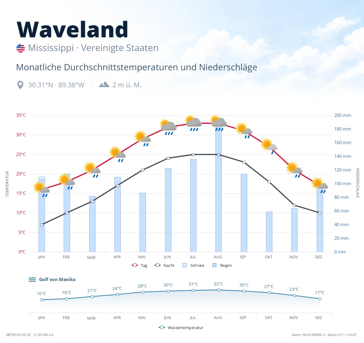 Waveland - monatliche Durchschnittstemperaturen und Niederschläge