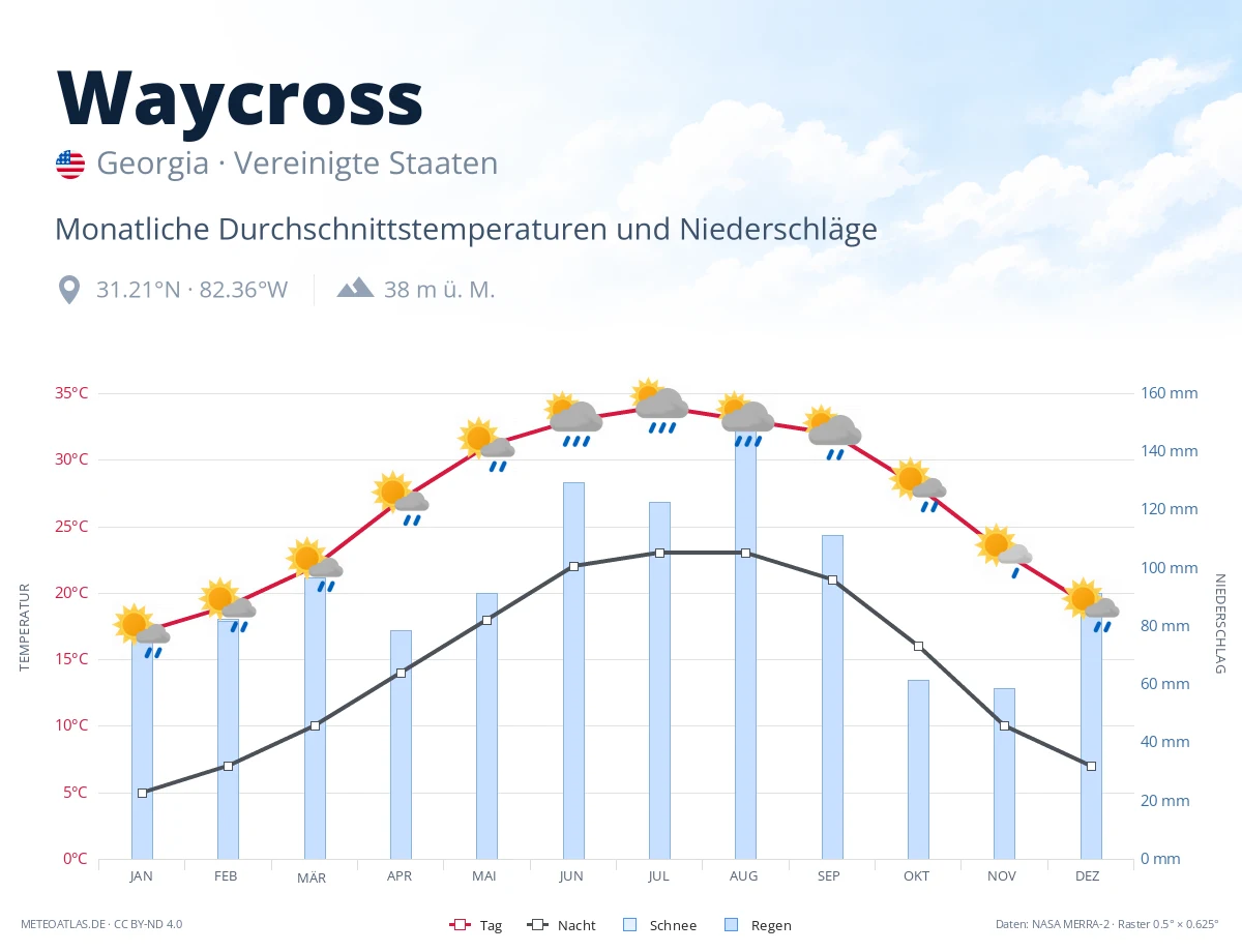 Waycross - monatliche Durchschnittstemperaturen und Niederschläge