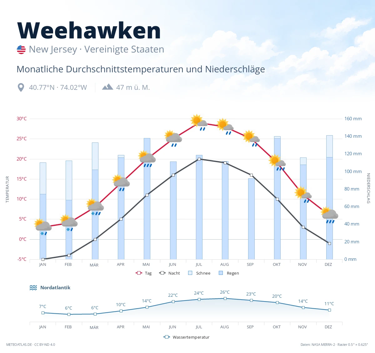 Weehawken - monatliche Durchschnittstemperaturen und Niederschläge