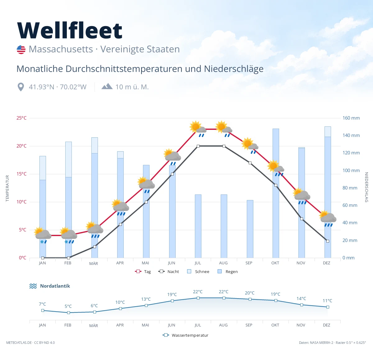 Wellfleet - monatliche Durchschnittstemperaturen und Niederschläge
