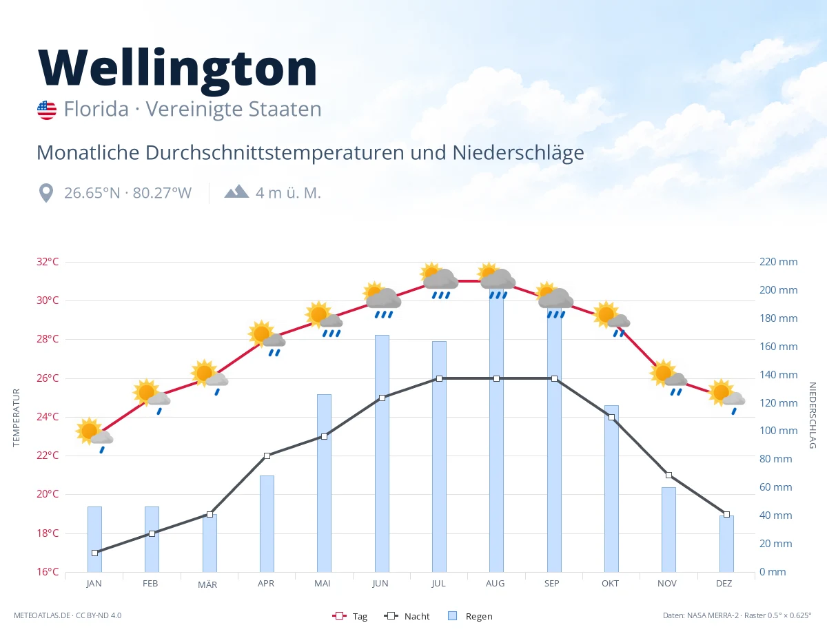 Wellington - monatliche Durchschnittstemperaturen und Niederschläge