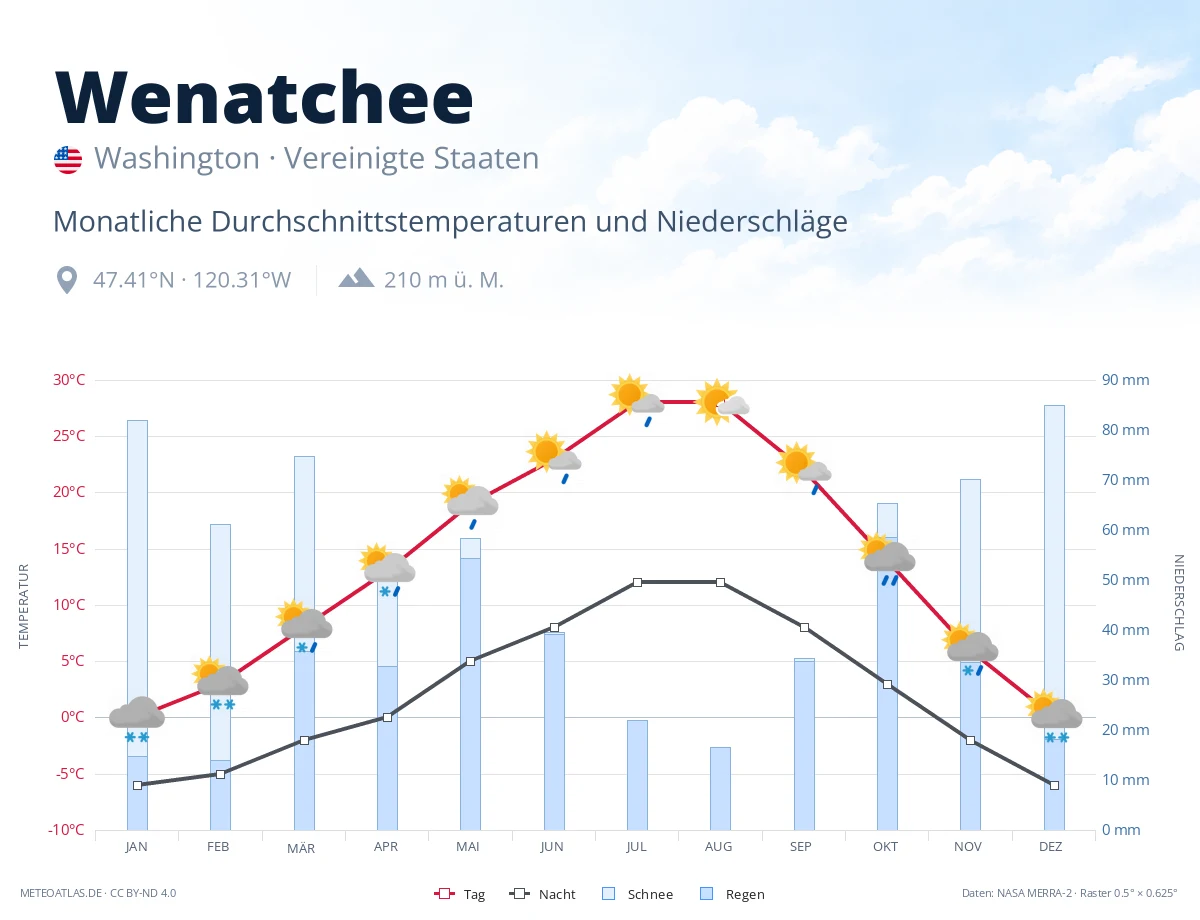 Wenatchee - monatliche Durchschnittstemperaturen und Niederschläge