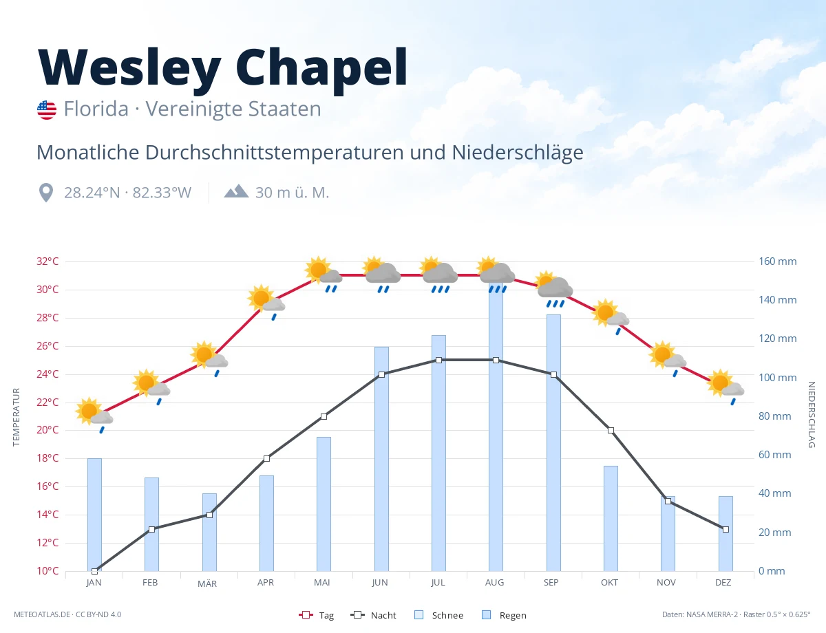 Wesley Chapel - monatliche Durchschnittstemperaturen und Niederschläge