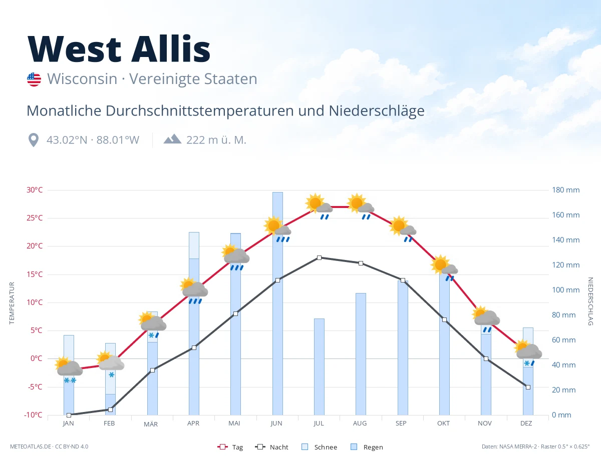 West Allis - monatliche Durchschnittstemperaturen und Niederschläge