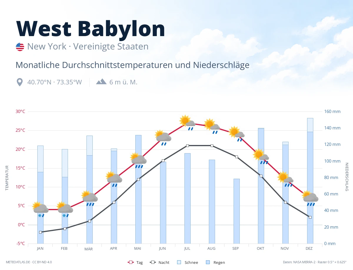West Babylon - monatliche Durchschnittstemperaturen und Niederschläge