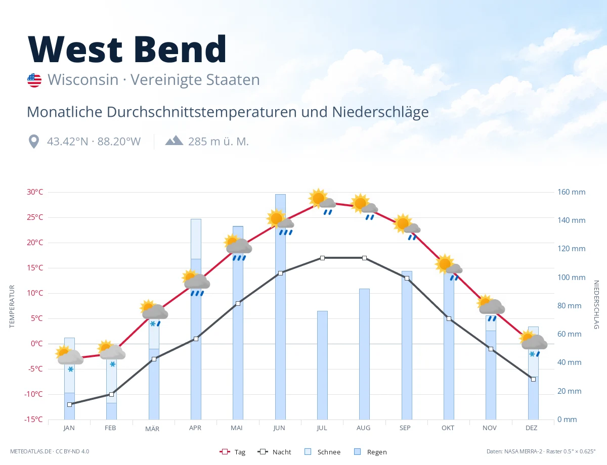 West Bend - monatliche Durchschnittstemperaturen und Niederschläge