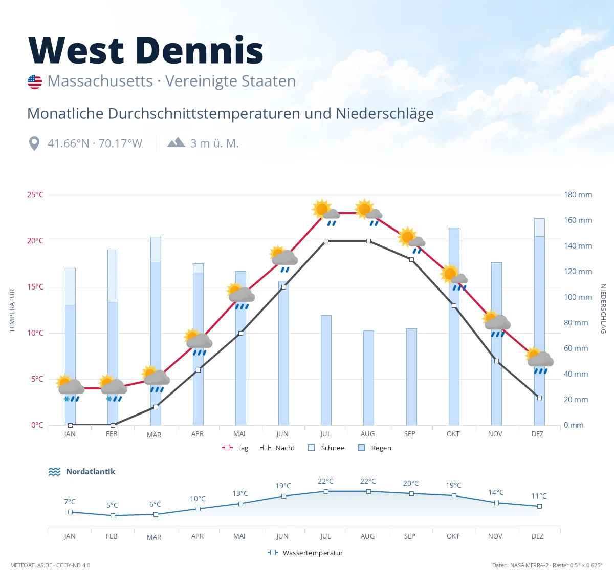 West Dennis - monatliche Durchschnittstemperaturen und Niederschläge