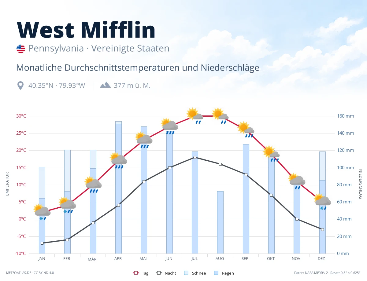 West Mifflin - monatliche Durchschnittstemperaturen und Niederschläge