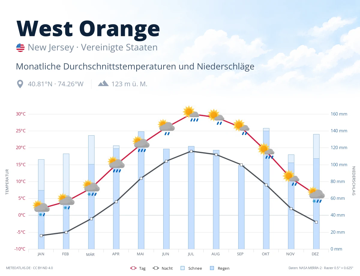 West Orange - monatliche Durchschnittstemperaturen und Niederschläge