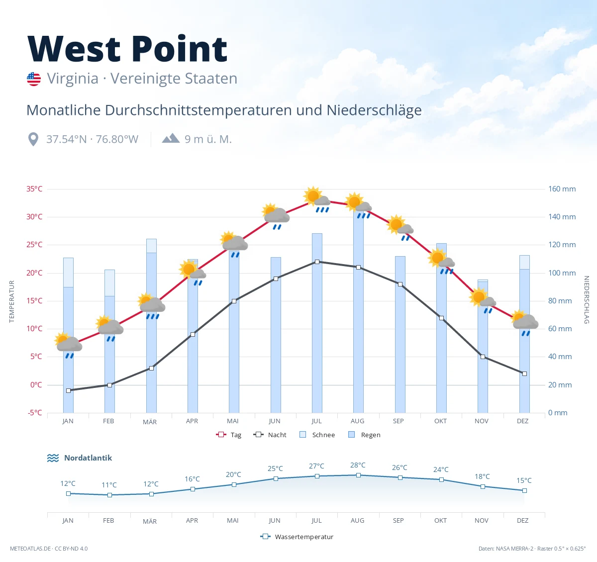 West Point - monatliche Durchschnittstemperaturen und Niederschläge