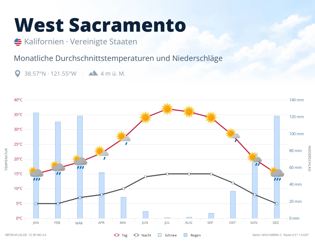 West Sacramento - monatliche Durchschnittstemperaturen und Niederschläge