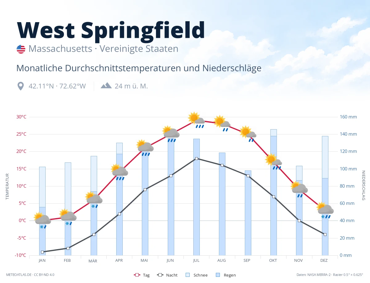 West Springfield - monatliche Durchschnittstemperaturen und Niederschläge