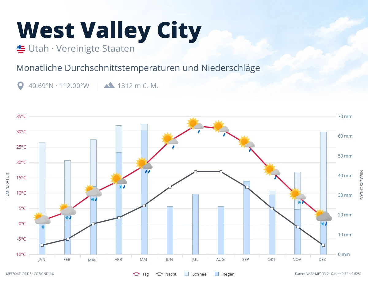 West Valley City - monatliche Durchschnittstemperaturen und Niederschläge