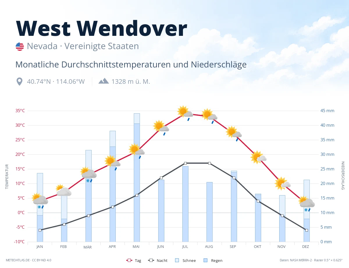 West Wendover - monatliche Durchschnittstemperaturen und Niederschläge