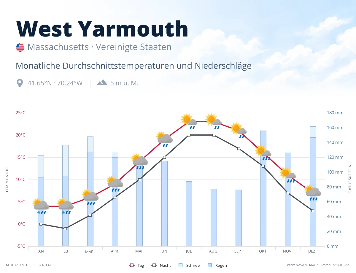 West Yarmouth - monatliche Durchschnittstemperaturen und Niederschläge