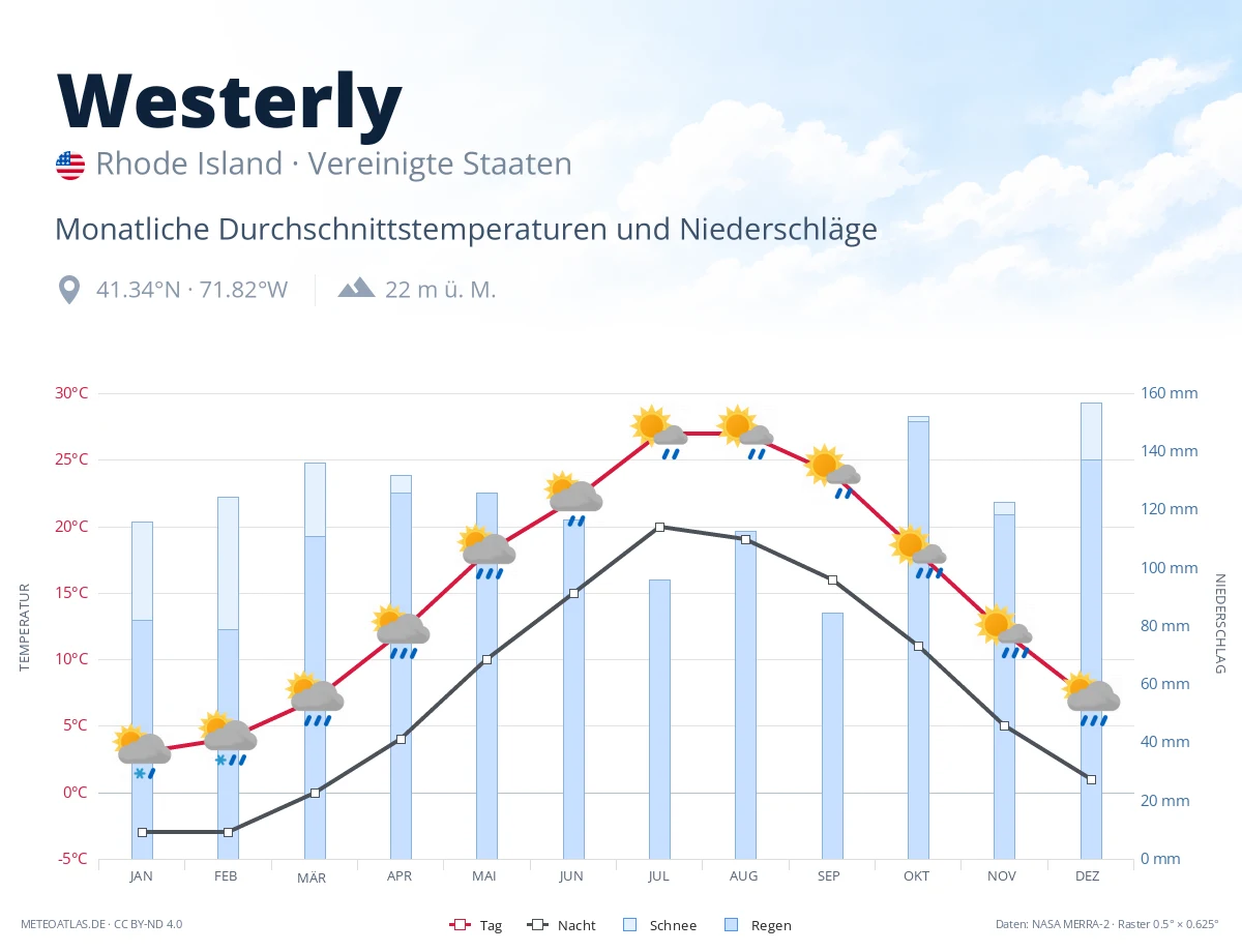 Westerly - monatliche Durchschnittstemperaturen und Niederschläge