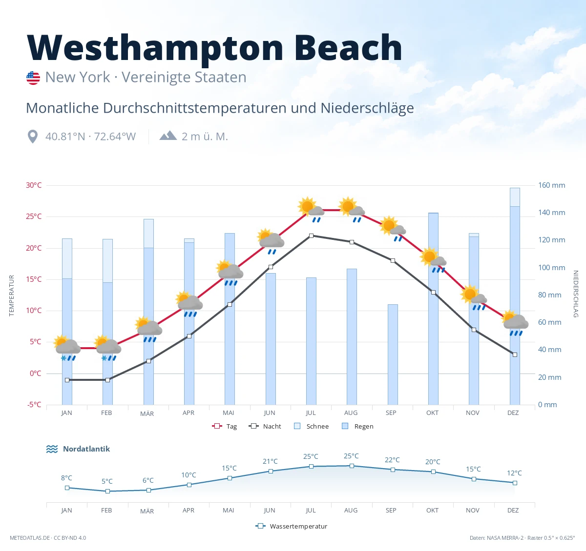 Westhampton Beach - monatliche Durchschnittstemperaturen und Niederschläge