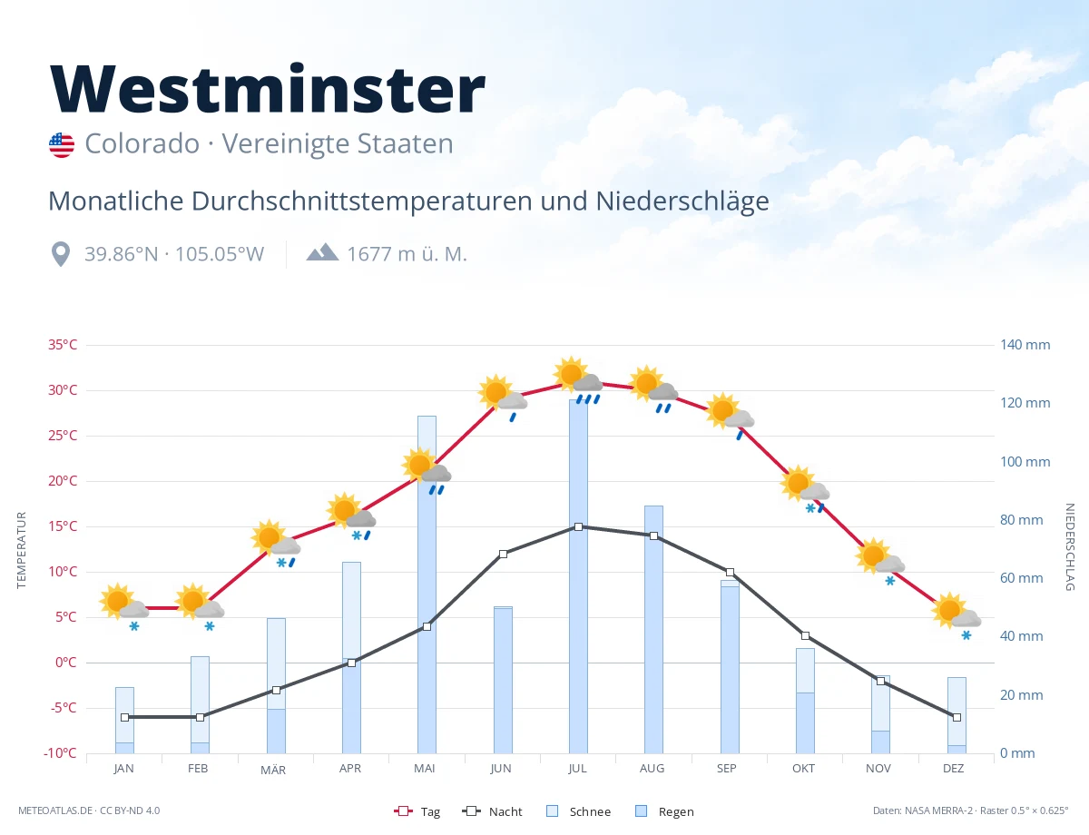 Westminster - monatliche Durchschnittstemperaturen und Niederschläge