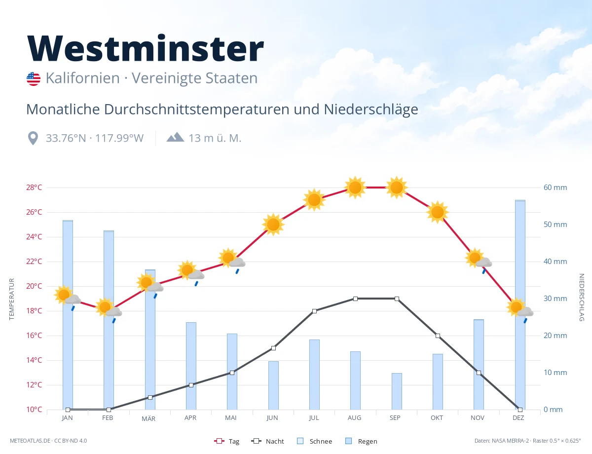 Westminster - monatliche Durchschnittstemperaturen und Niederschläge