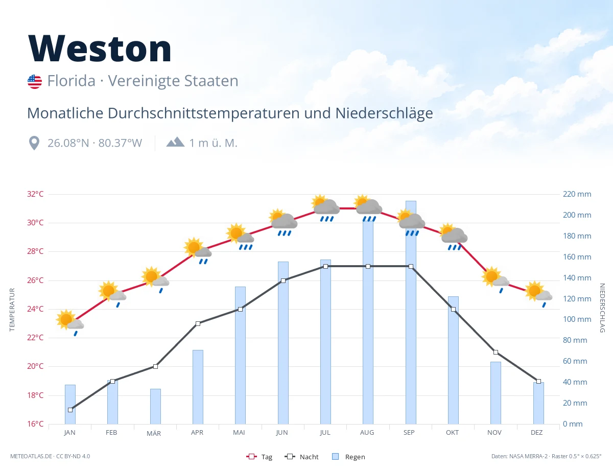 Weston - monatliche Durchschnittstemperaturen und Niederschläge