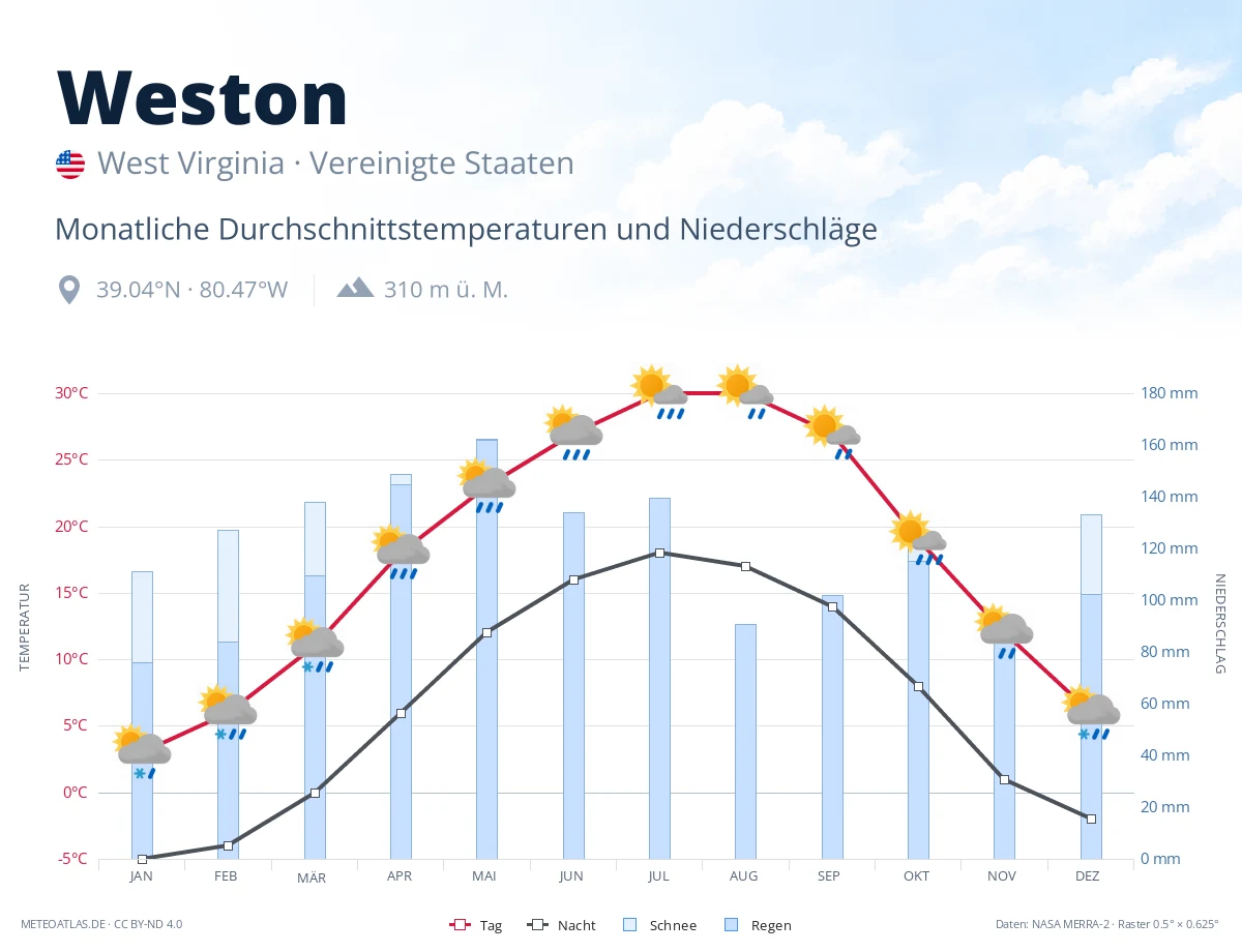 Weston - monatliche Durchschnittstemperaturen und Niederschläge