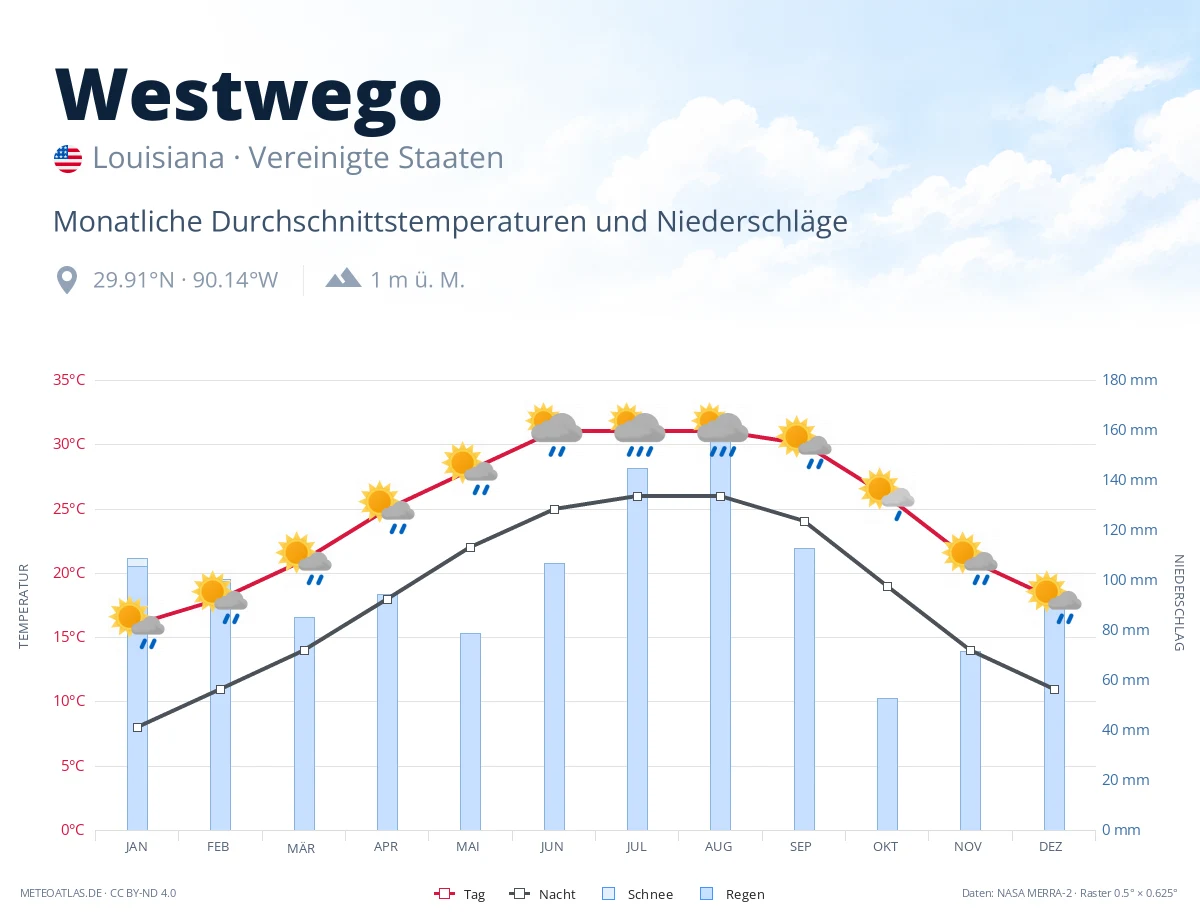 Westwego - monatliche Durchschnittstemperaturen und Niederschläge