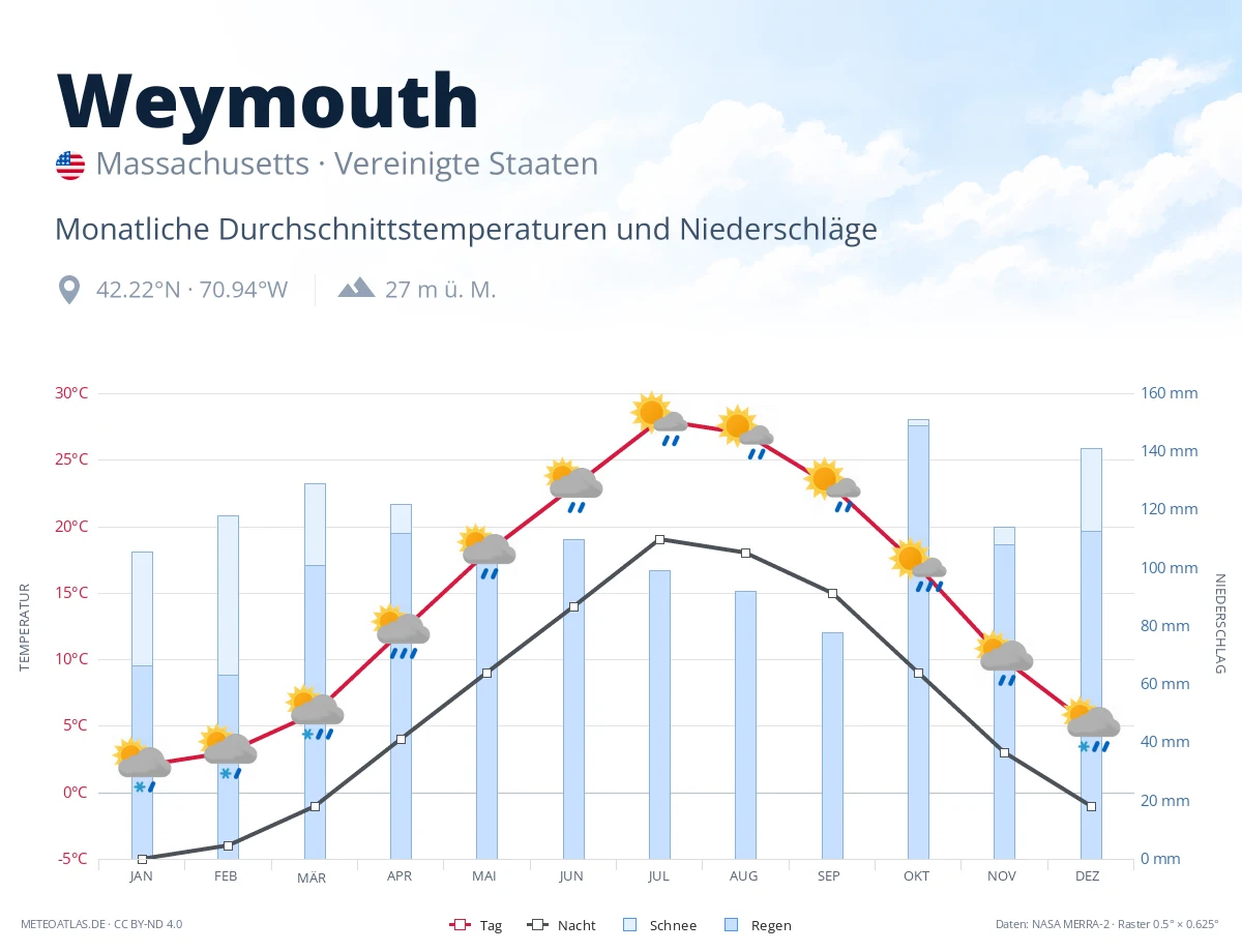 Weymouth - monatliche Durchschnittstemperaturen und Niederschläge