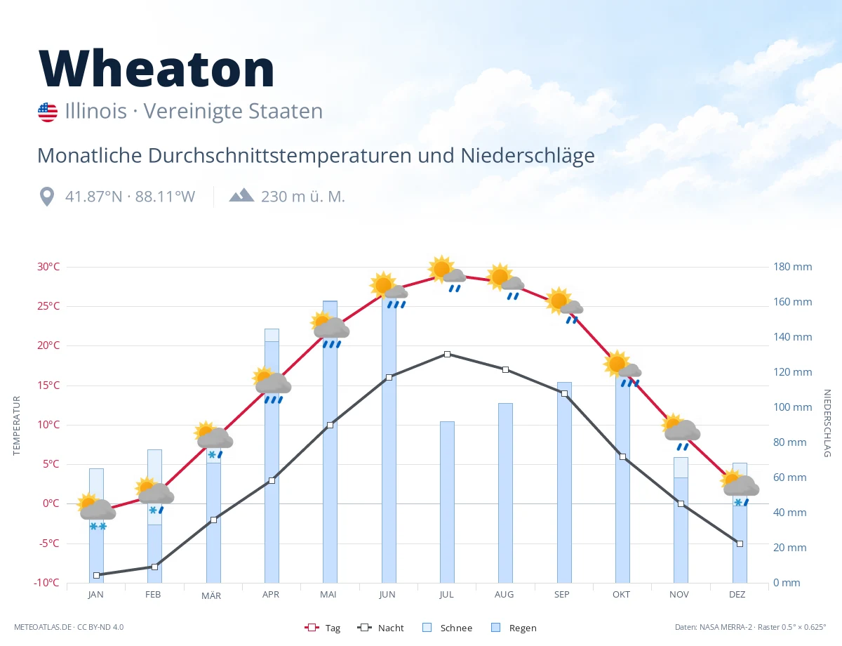Wheaton - monatliche Durchschnittstemperaturen und Niederschläge