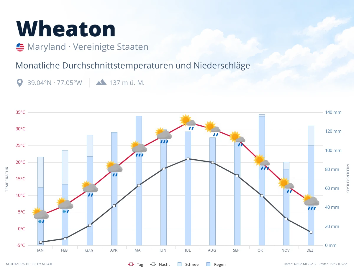 Wheaton - monatliche Durchschnittstemperaturen und Niederschläge