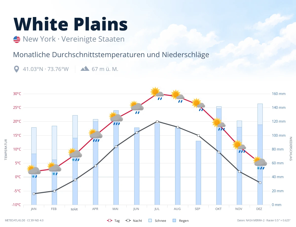 White Plains - monatliche Durchschnittstemperaturen und Niederschläge