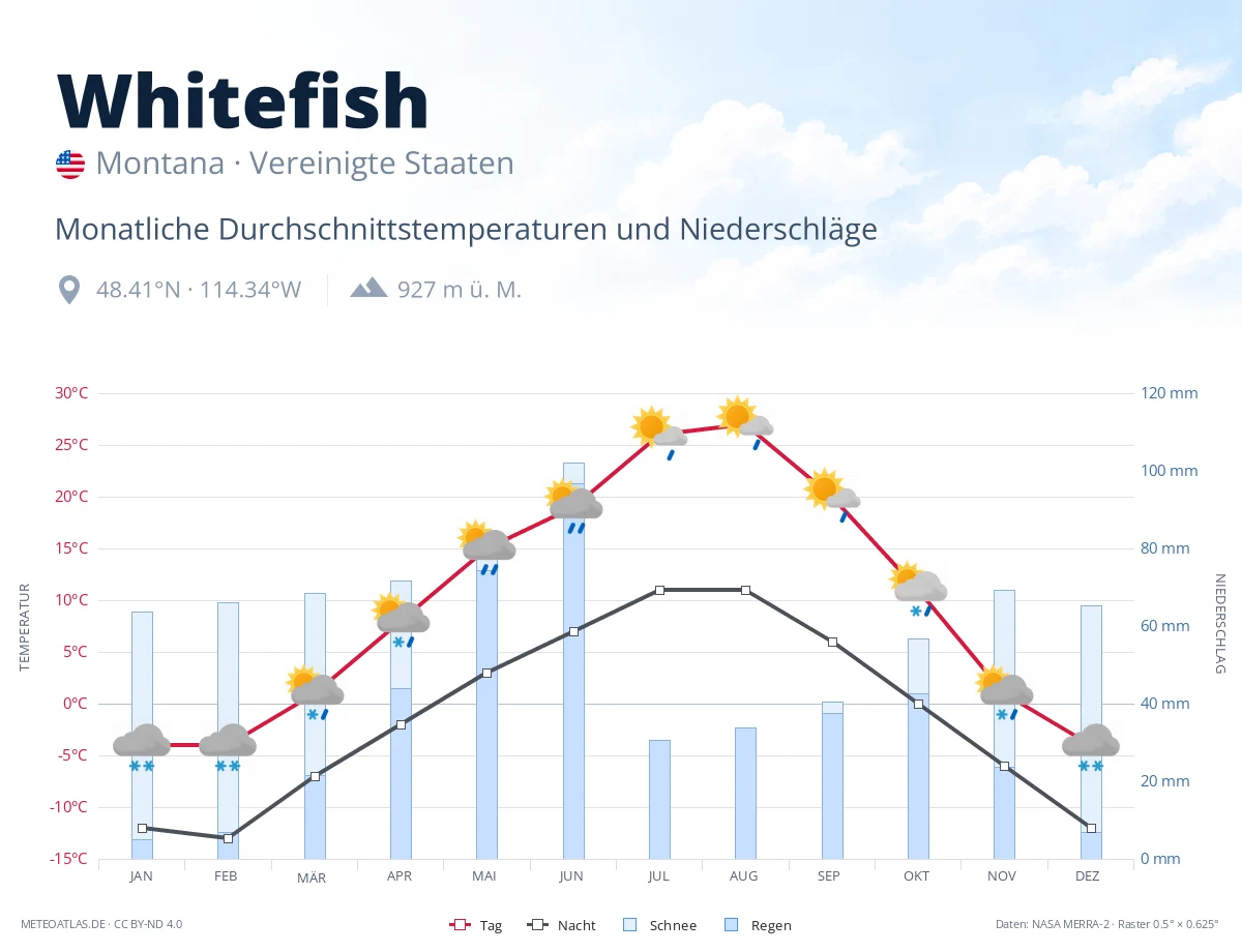 Whitefish - monatliche Durchschnittstemperaturen und Niederschläge