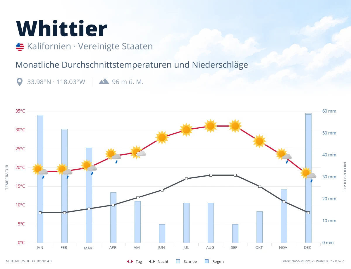 Whittier - monatliche Durchschnittstemperaturen und Niederschläge