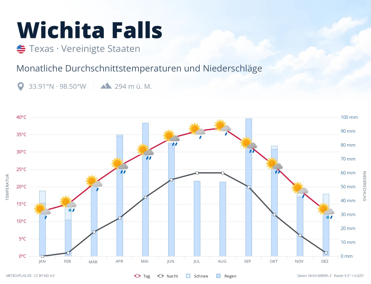 Wichita Falls - monatliche Durchschnittstemperaturen und Niederschläge