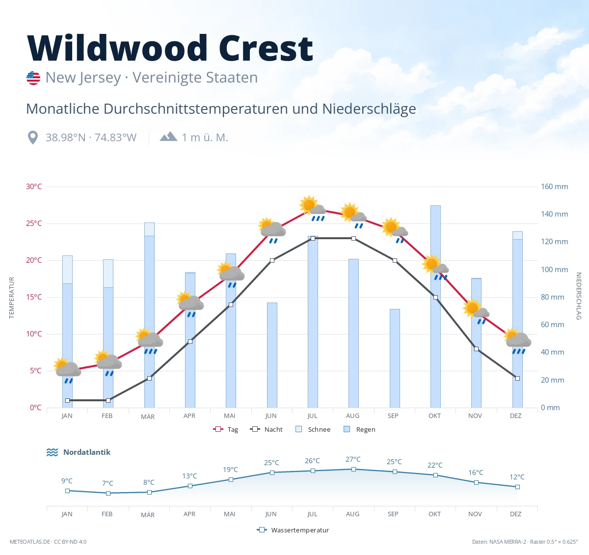 Wildwood Crest - monatliche Durchschnittstemperaturen und Niederschläge