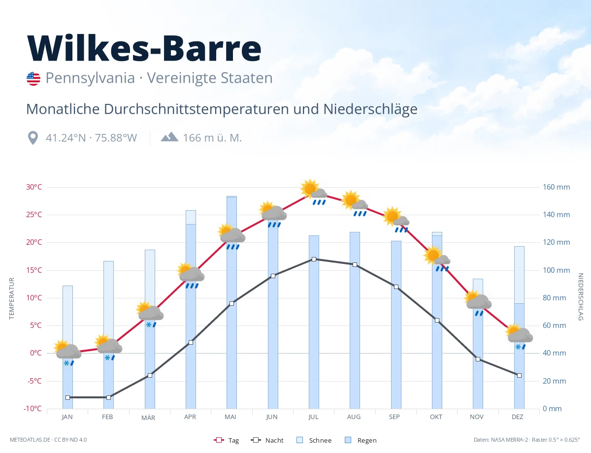 Wilkes-Barre - monatliche Durchschnittstemperaturen und Niederschläge