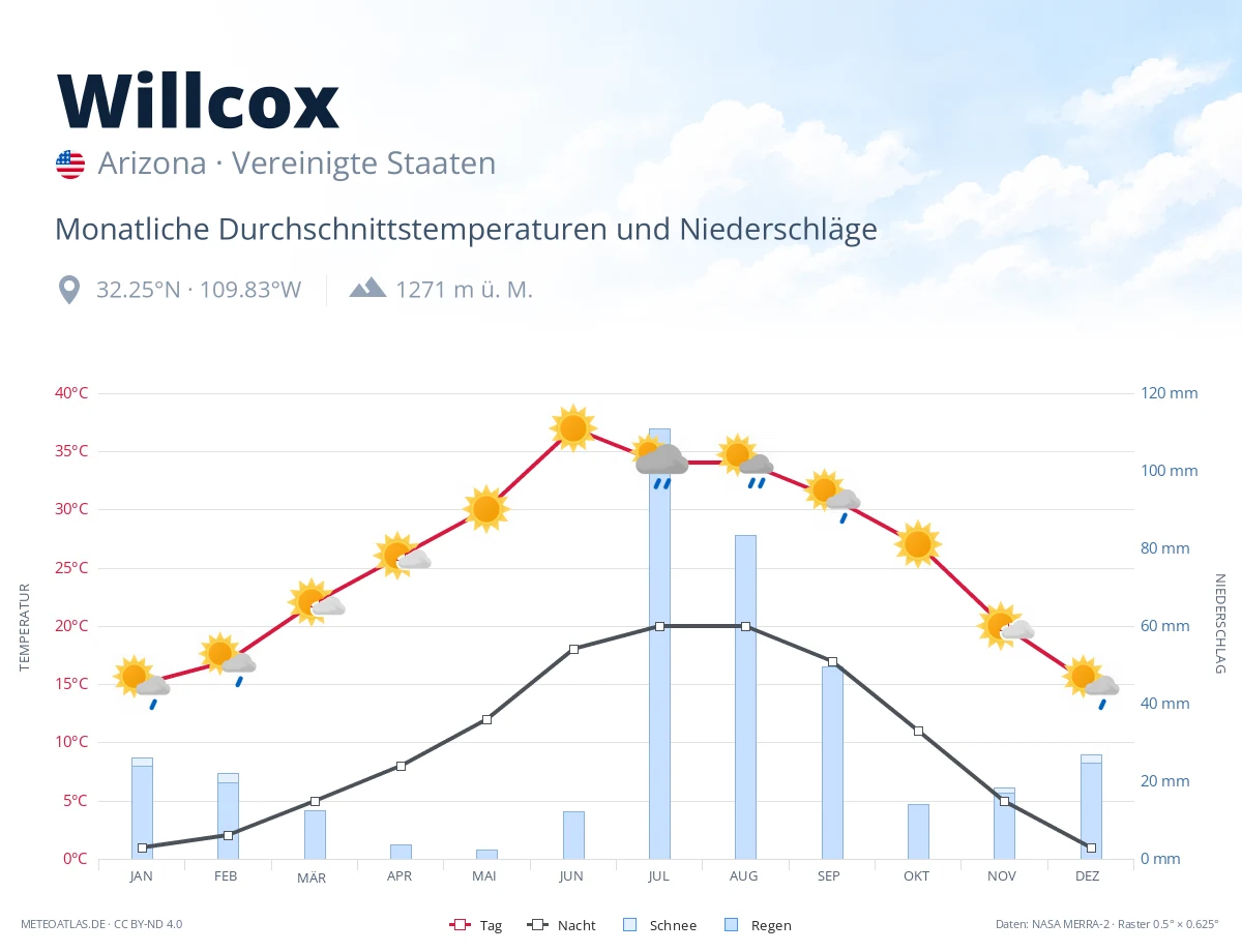 Willcox - monatliche Durchschnittstemperaturen und Niederschläge