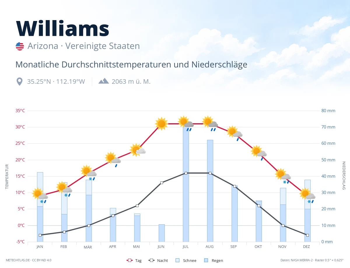 Williams - monatliche Durchschnittstemperaturen und Niederschläge