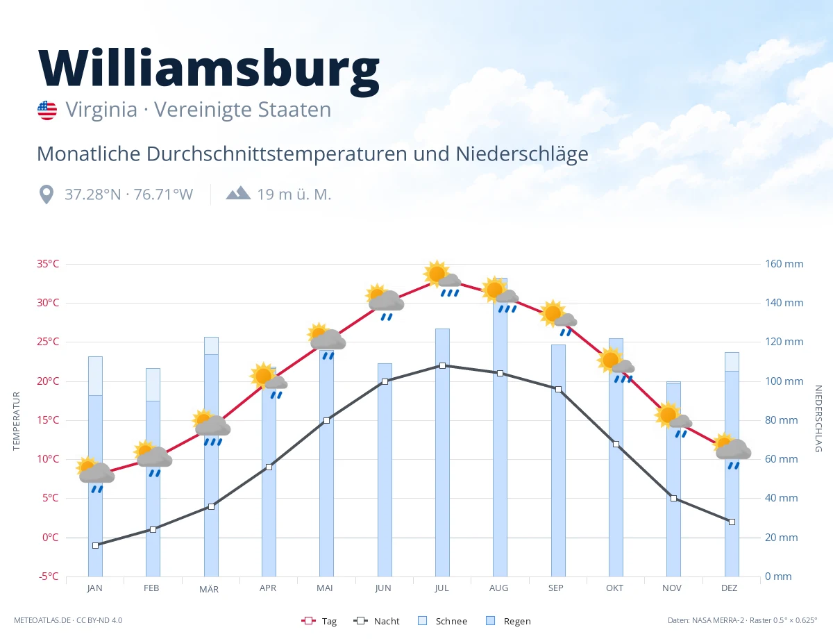 Williamsburg - monatliche Durchschnittstemperaturen und Niederschläge
