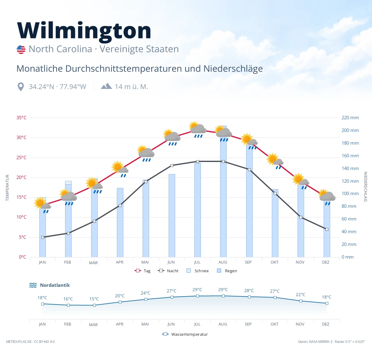 Wilmington - monatliche Durchschnittstemperaturen und Niederschläge