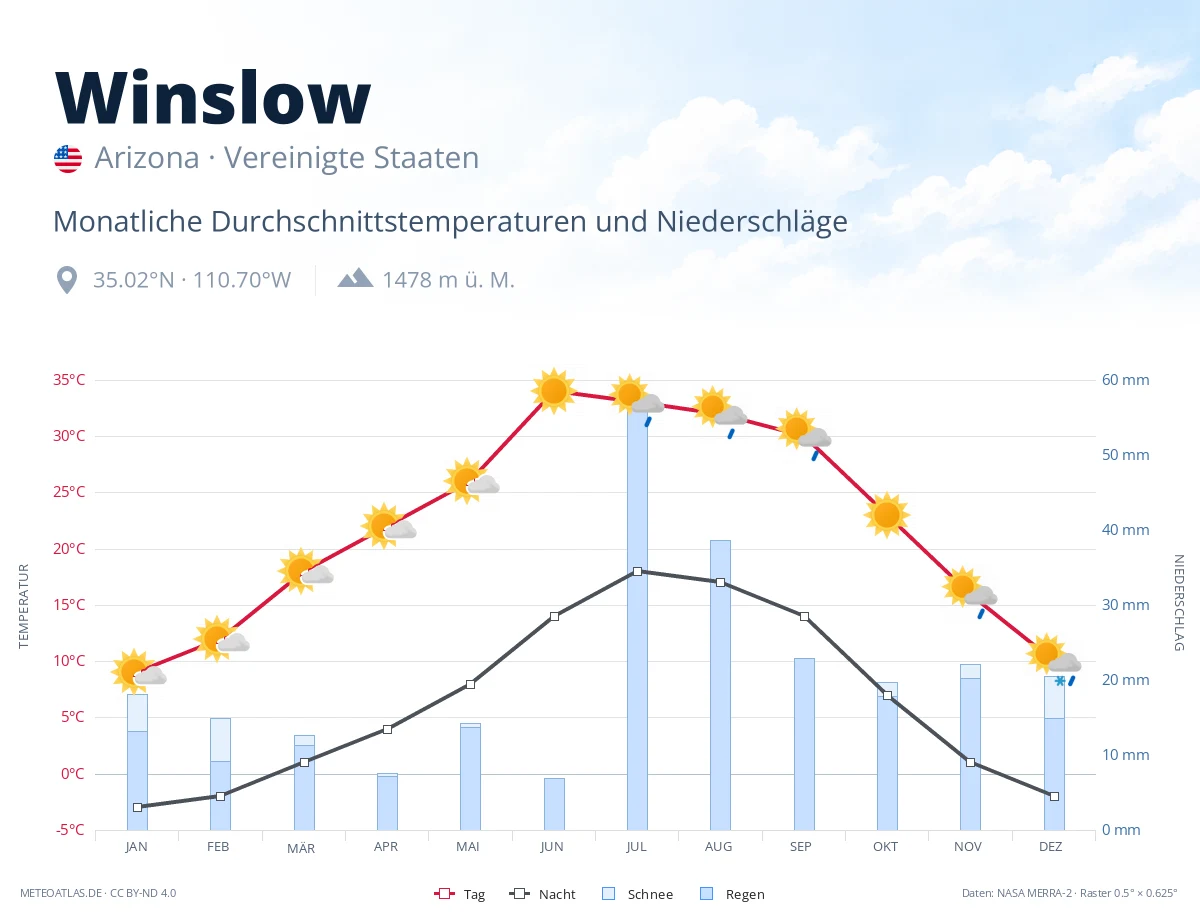 Winslow - monatliche Durchschnittstemperaturen und Niederschläge