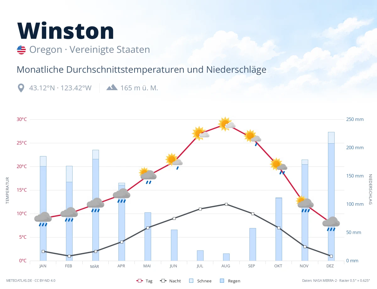 Winston - monatliche Durchschnittstemperaturen und Niederschläge