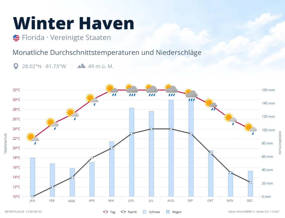 Winter Haven - monatliche Durchschnittstemperaturen und Niederschläge