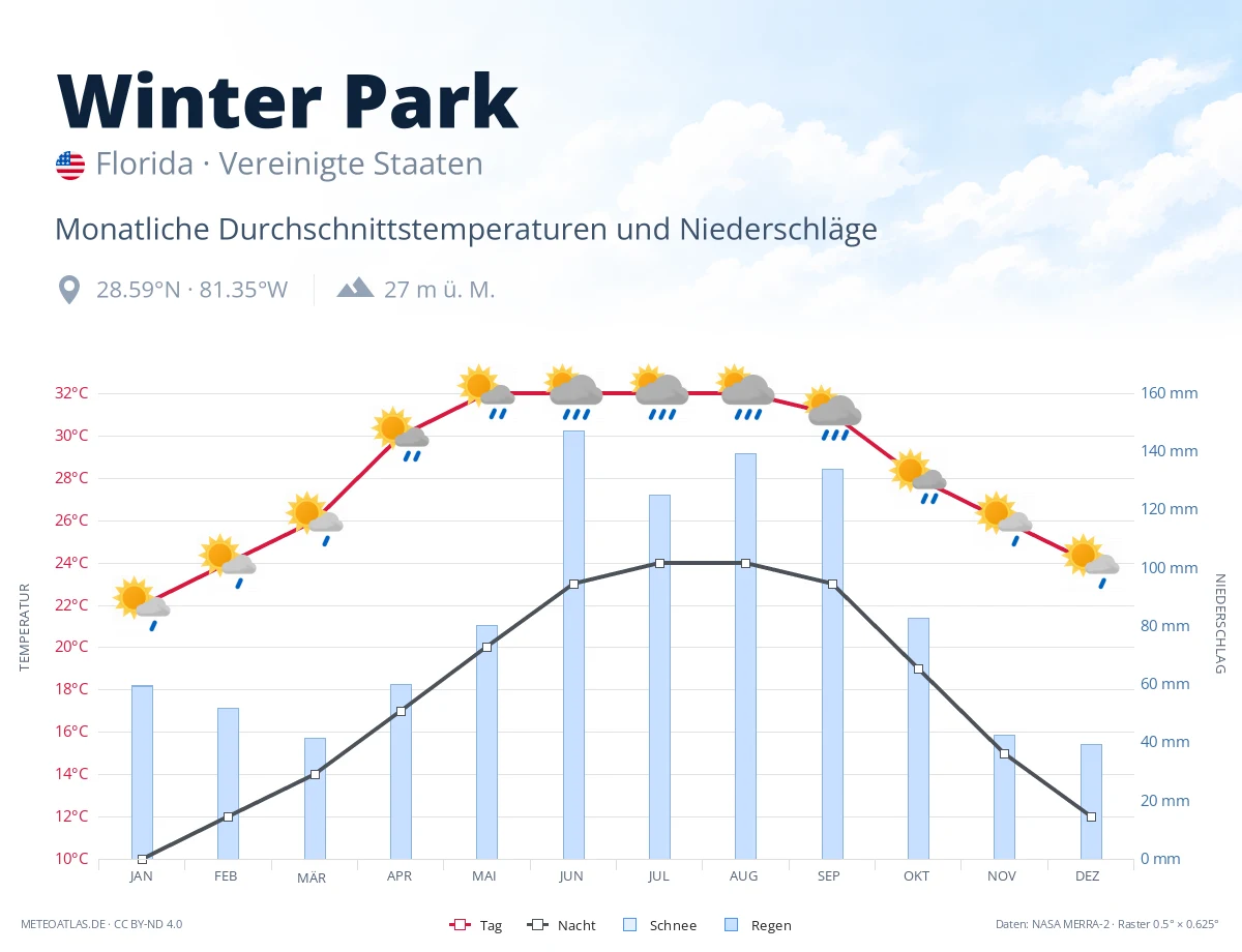 Winter Park - monatliche Durchschnittstemperaturen und Niederschläge