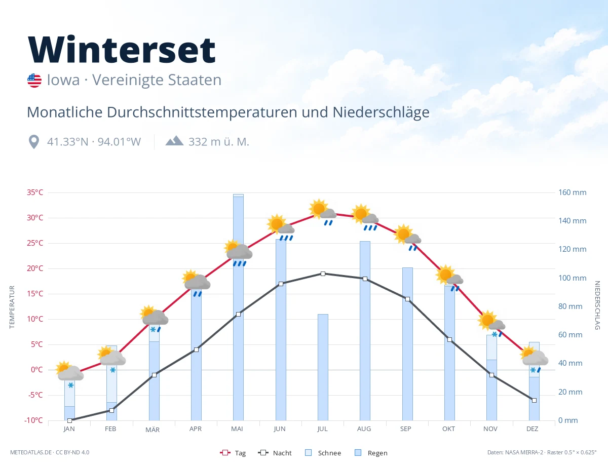 Winterset - monatliche Durchschnittstemperaturen und Niederschläge