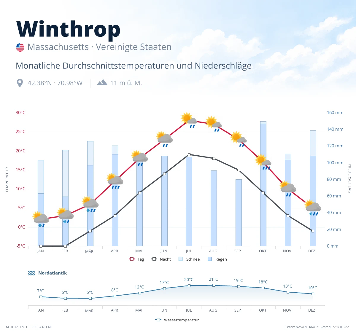 Winthrop - monatliche Durchschnittstemperaturen und Niederschläge