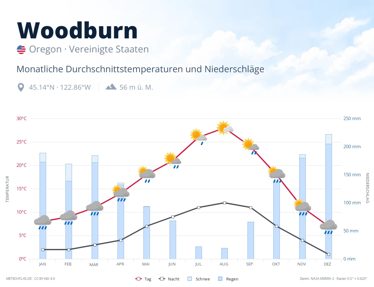 Woodburn - monatliche Durchschnittstemperaturen und Niederschläge